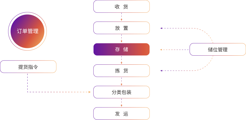 出入庫流程管理(lǐ).png